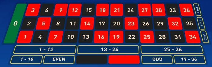 มีเลขสีดําและสีแดงบนพวงมาลัยรูเล็ตต์